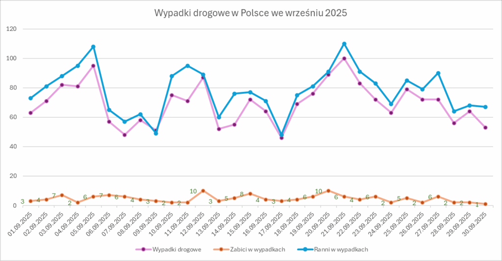 Wypadki drogowe w Polsce we wrześniu 2025.