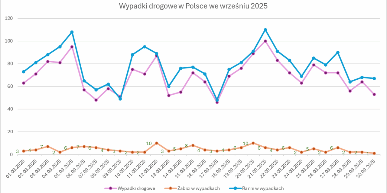Wrzesień na Polskich drogach