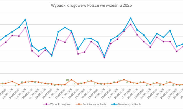 Wrzesień na Polskich drogach