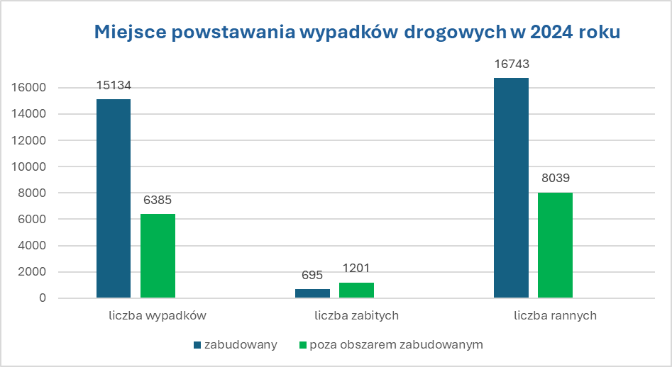 Miejsce powstawania wypadków drogowych w 2024 roku