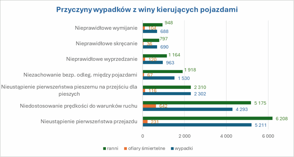Przyczyny wypadków z winy kierujących 2024